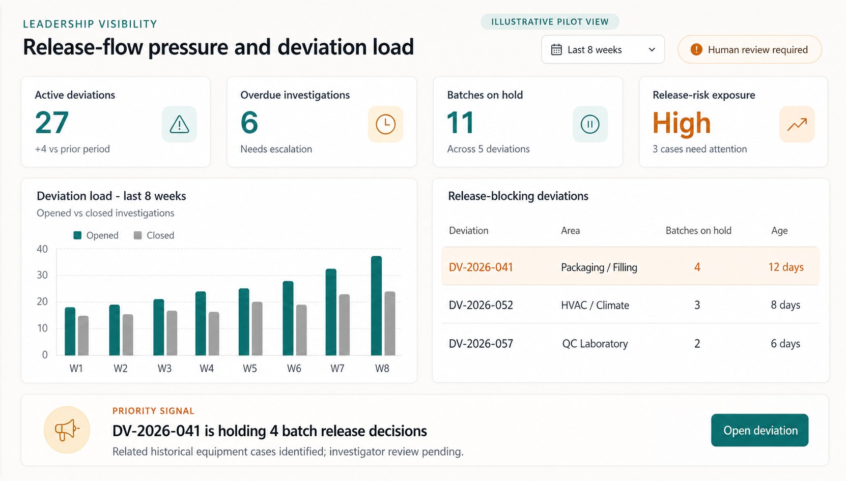Illustrative Causix leadership visibility view showing deviation load and release-flow pressure